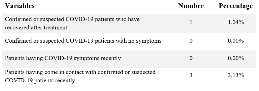 Results of COVID-19 Epidemilogical Investigation Questionnaires