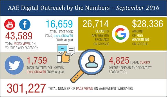 AAE Digital Outreach by the Numbers - September 2016