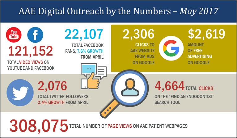 AAE Digital Outreach By the Numbers - May 2017